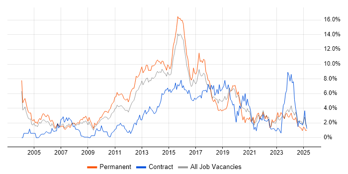 Job vacancy trend for Linux in Northampton