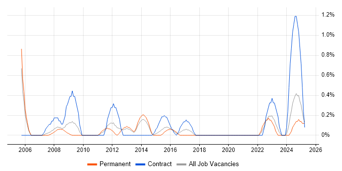 Job vacancy trend for Logistics Manager in Northampton Job vacancy trend for Logistics Manager in Northampton