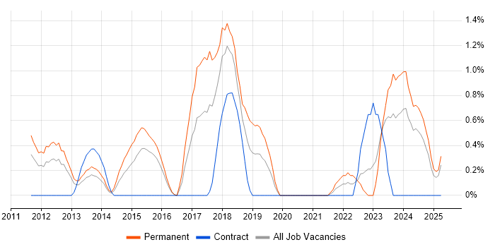Job vacancy trend for Mac OS in Northampton