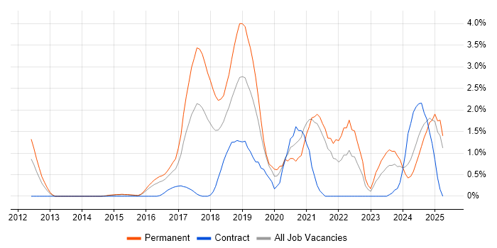 Job vacancy trend for Machine Learning in Northampton