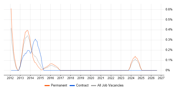 Magento Developer job vacancy trend in Northampton