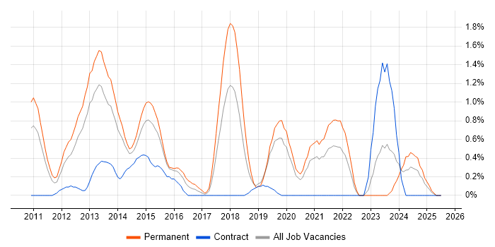 Job vacancy trend for Magento in Northampton