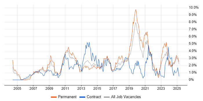 Job vacancy trend for Management Information System in Northampton Job vacancy trend for Management Information System in Northampton