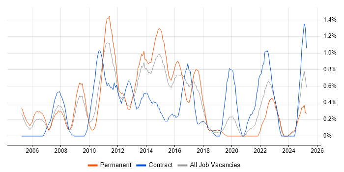 Job vacancy trend for Manual Testing in Northampton