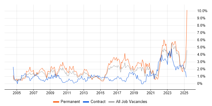 Job vacancy trend for Manufacturing in Northampton