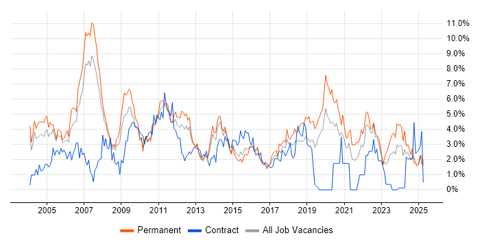 Job vacancy trend for Marketing in Northampton Job vacancy trend for Marketing in Northampton
