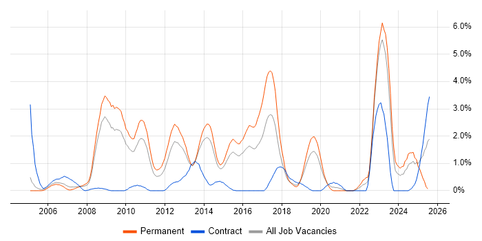 Job vacancy trend for Master&#39;s Degree in Northampton