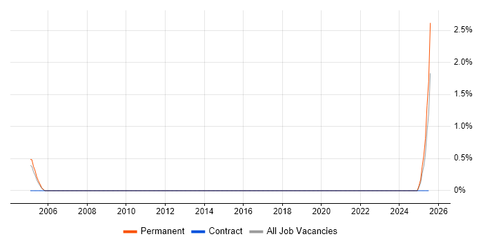 Job vacancy trend for Mathcad in Northampton