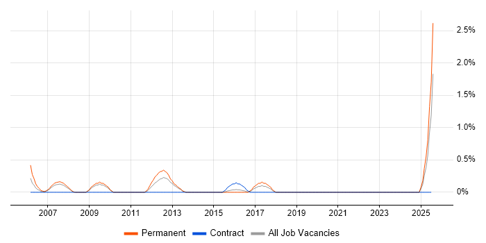 Job vacancy trend for Mathematical Modelling in Northampton