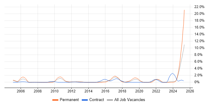 Job vacancy trend for MATLAB in Northampton Job vacancy trend for MATLAB in Northampton