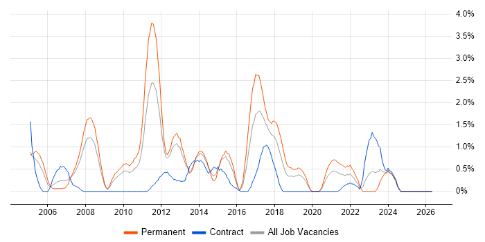 Matrix Management job vacancy trend in Northampton