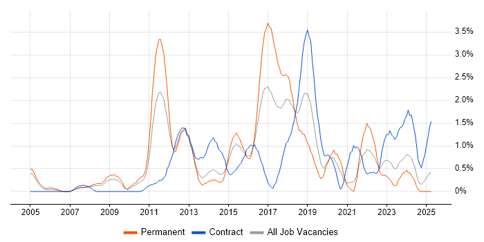 Job vacancy trend for Matrix Organization in Northampton Job vacancy trend for Matrix Organization in Northampton