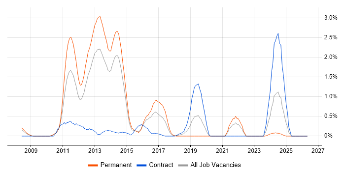 MCITP job vacancy trend in Northampton
