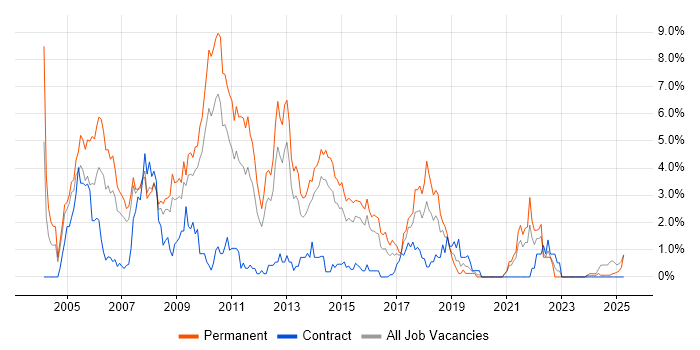 Job vacancy trend for MCP in Northampton