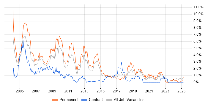 Job vacancy trend for MCSE in Northampton