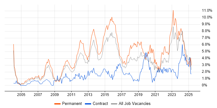 Job vacancy trend for Mentoring in Northampton Job vacancy trend for Mentoring in Northampton