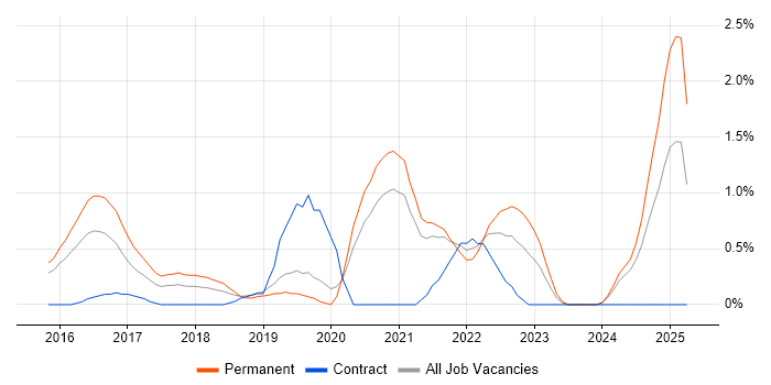 Job vacancy trend for Meraki in Northampton