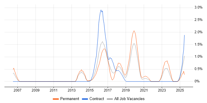 Job vacancy trend for Metadata Management in Northampton