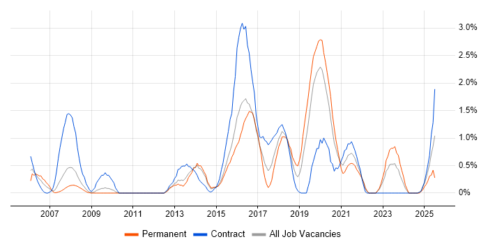Job vacancy trend for Metadata in Northampton Job vacancy trend for Metadata in Northampton