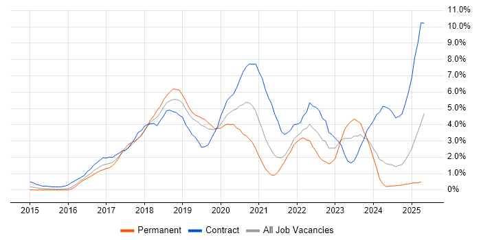Job vacancy trend for Microservices in Northampton Job vacancy trend for Microservices in Northampton
