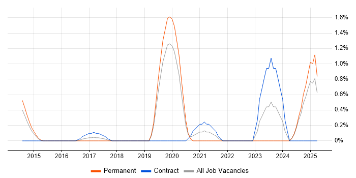 Job vacancy trend for Microsoft 365 Architect in Northampton