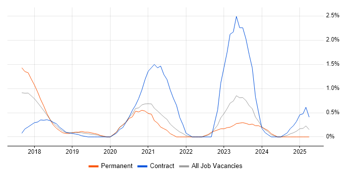 Job vacancy trend for Microsoft 365 Engineer in Northampton Job vacancy trend for Microsoft 365 Engineer in Northampton