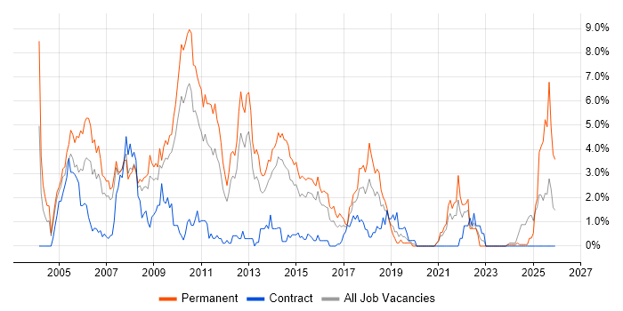 Microsoft Certified Professional job vacancy trend in Northampton