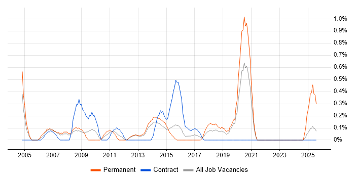 Job vacancy trend for Microsoft Developer in Northampton