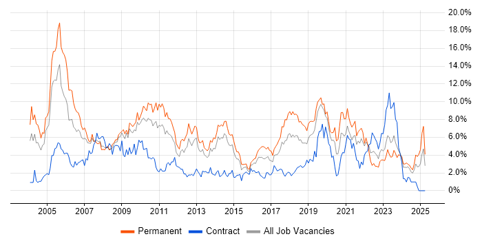 Job vacancy trend for Microsoft Exchange in Northampton Job vacancy trend for Microsoft Exchange in Northampton
