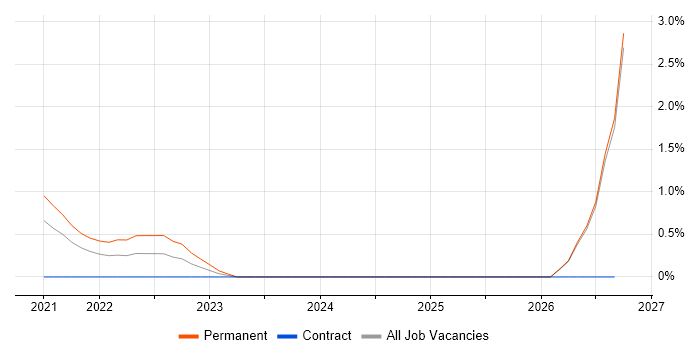 Microsoft Graph job vacancy trend in Northampton
