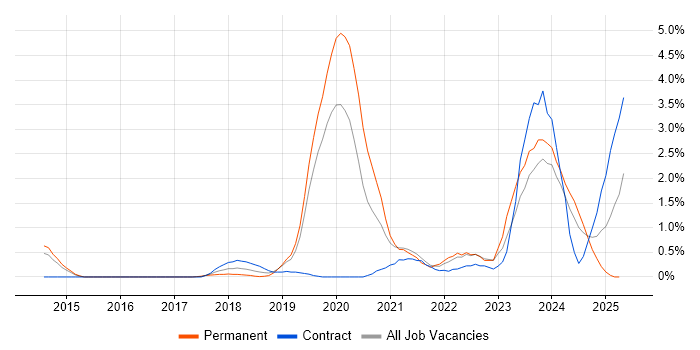 Job vacancy trend for Microsoft Intune in Northampton Job vacancy trend for Microsoft Intune in Northampton