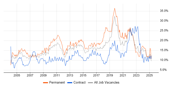 Job vacancy trend for Microsoft in Northampton Job vacancy trend for Microsoft in Northampton