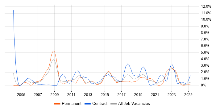 Job vacancy trend for Middleware in Northampton