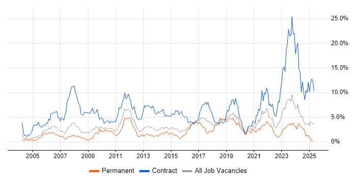 Job vacancy trend for Migration in Northampton Job vacancy trend for Migration in Northampton