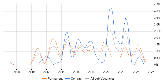 Job vacancy trend for Mobile App in Northampton