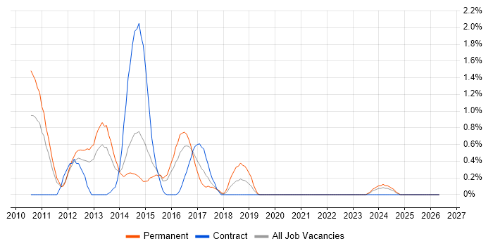 Mobile Application Development job vacancy trend in Northampton