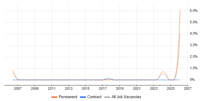 Mobile Computing job vacancy trend in Northampton