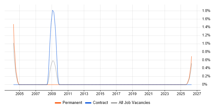 Mobile Games job vacancy trend in Northampton