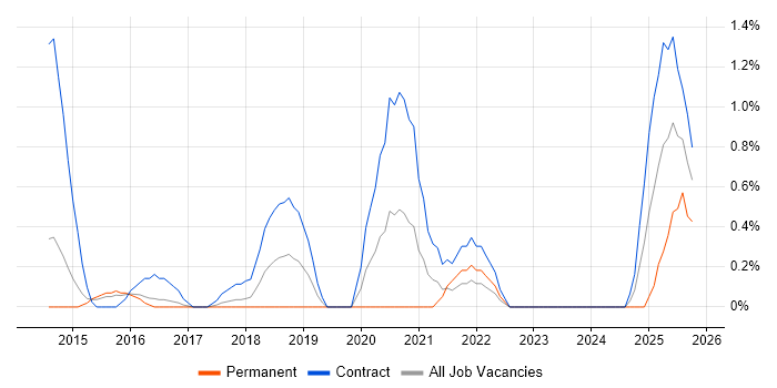 Mockito job vacancy trend in Northampton