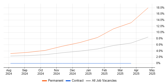 Job vacancy trend for MODAF in Northampton