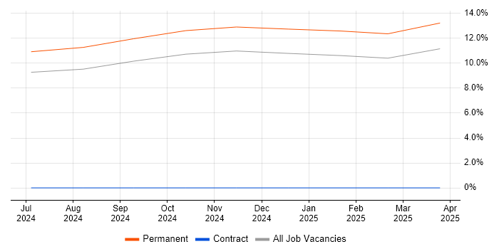 Job vacancy trend for Model-Based Systems Engineering in Northampton Job vacancy trend for Model-Based Systems Engineering in Northampton