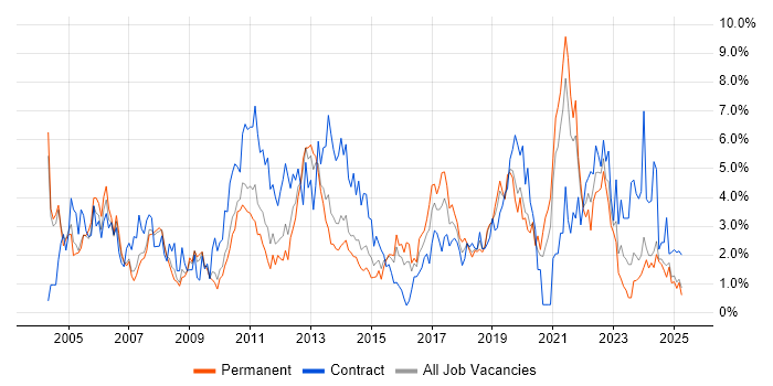 Job vacancy trend for Microsoft Excel in Northampton Job vacancy trend for Microsoft Excel in Northampton