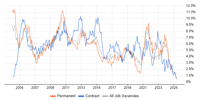 Job vacancy trend for Microsoft Office in Northampton Job vacancy trend for Microsoft Office in Northampton