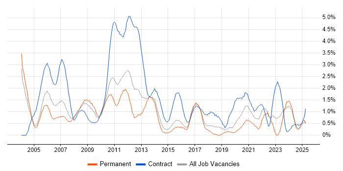 Job vacancy trend for Microsoft Project in Northampton