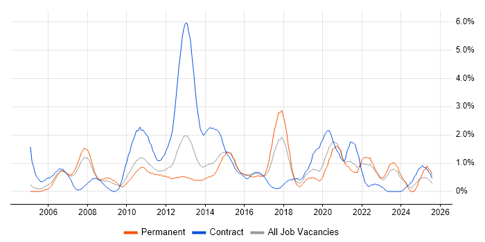 Job vacancy trend for MS Visio in Northampton