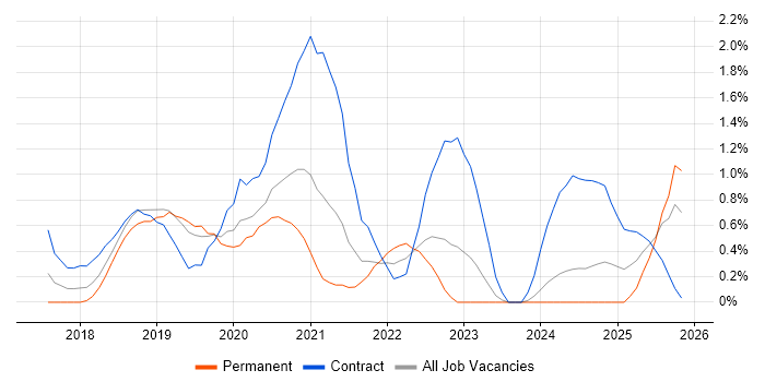 MuleSoft job vacancy trend in Northampton