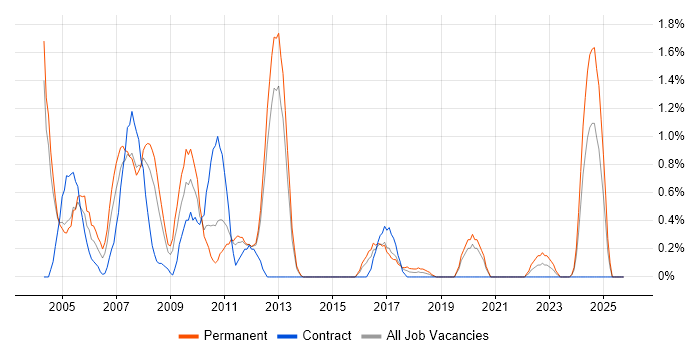 Multimedia job vacancy trend in Northampton