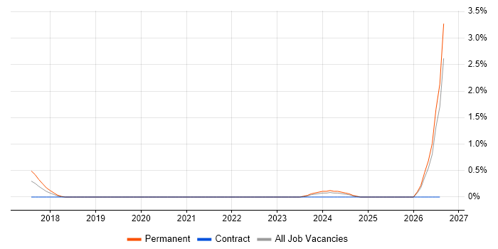 Music Industry job vacancy trend in Northampton
