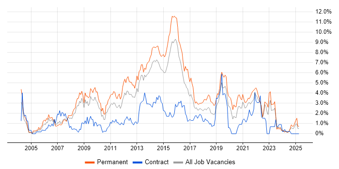 Job vacancy trend for MySQL in Northampton Job vacancy trend for MySQL in Northampton