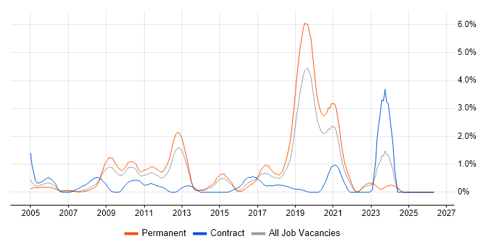 NAS job vacancy trend in Northampton